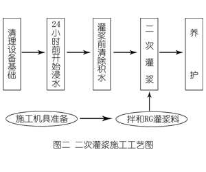 铁山港灌浆料施工工艺—文字完整版